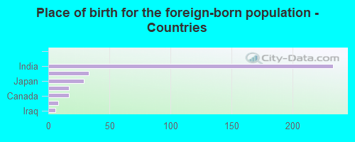 Place of birth for the foreign-born population - Countries