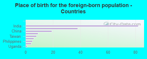 Place of birth for the foreign-born population - Countries