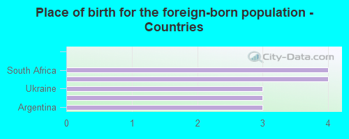 Place of birth for the foreign-born population - Countries