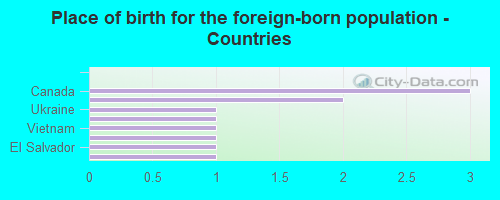 Place of birth for the foreign-born population - Countries