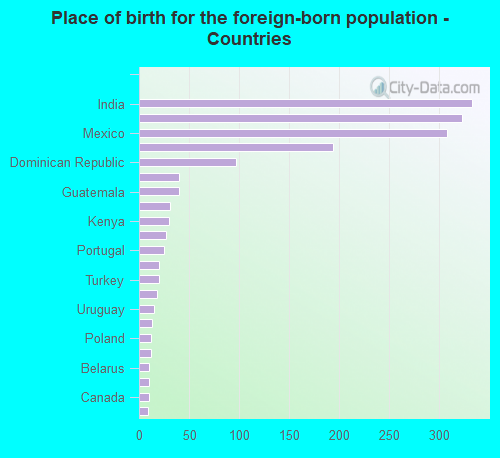 Place of birth for the foreign-born population - Countries