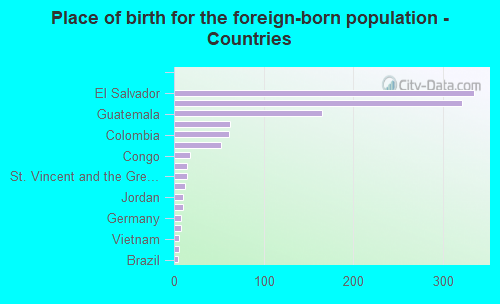 Place of birth for the foreign-born population - Countries