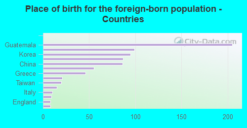 Place of birth for the foreign-born population - Countries