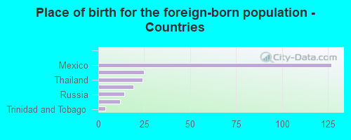 Place of birth for the foreign-born population - Countries