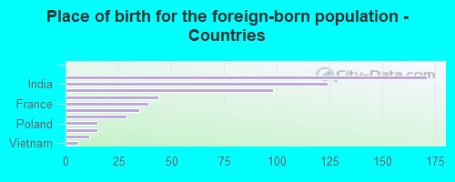 Place of birth for the foreign-born population - Countries