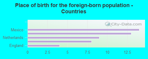 Place of birth for the foreign-born population - Countries