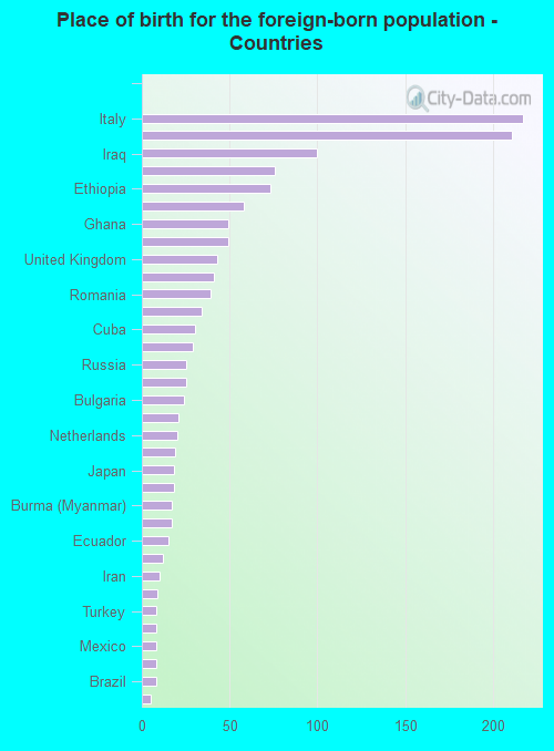 Place of birth for the foreign-born population - Countries