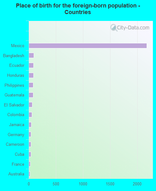 Place of birth for the foreign-born population - Countries