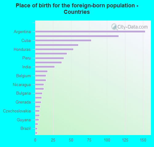 Place of birth for the foreign-born population - Countries