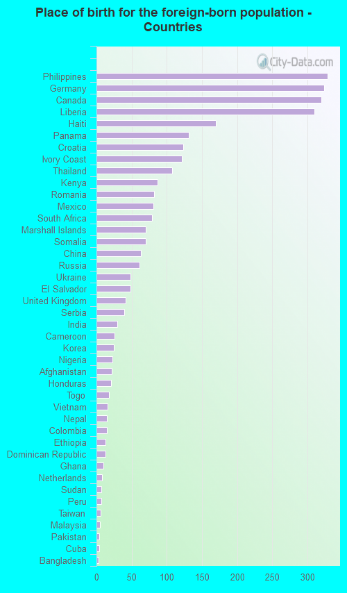 Place of birth for the foreign-born population - Countries