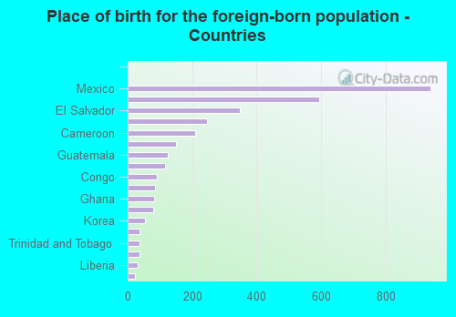 Place of birth for the foreign-born population - Countries