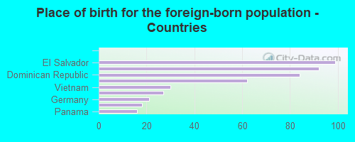 Place of birth for the foreign-born population - Countries