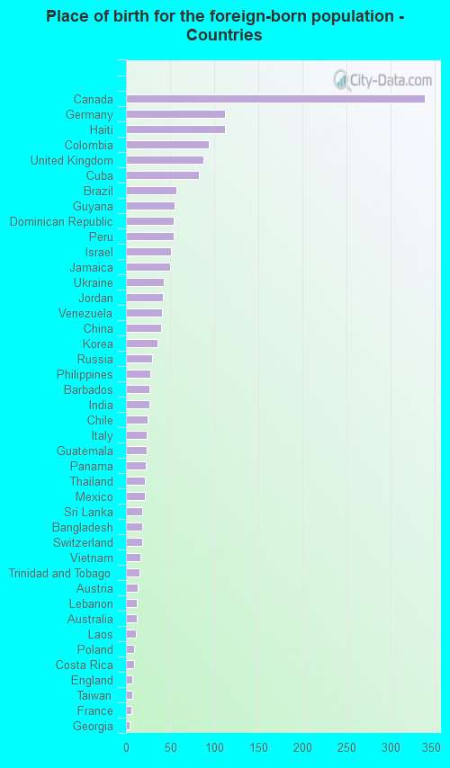 Place of birth for the foreign-born population - Countries