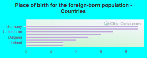 Place of birth for the foreign-born population - Countries