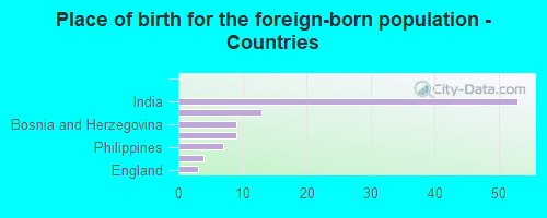 Place of birth for the foreign-born population - Countries