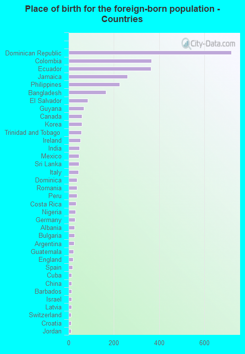 Place of birth for the foreign-born population - Countries