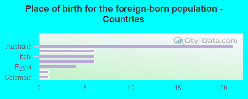 Place of birth for the foreign-born population - Countries