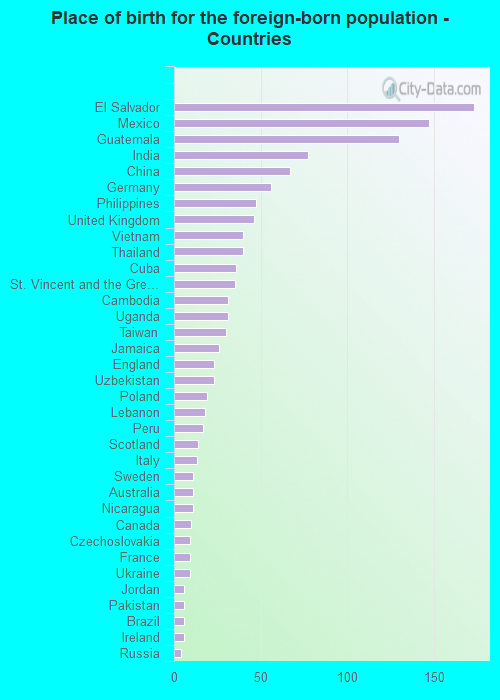 Place of birth for the foreign-born population - Countries