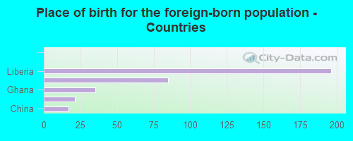 Place of birth for the foreign-born population - Countries