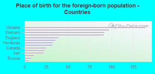 Place of birth for the foreign-born population - Countries