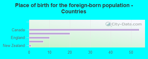 Place of birth for the foreign-born population - Countries