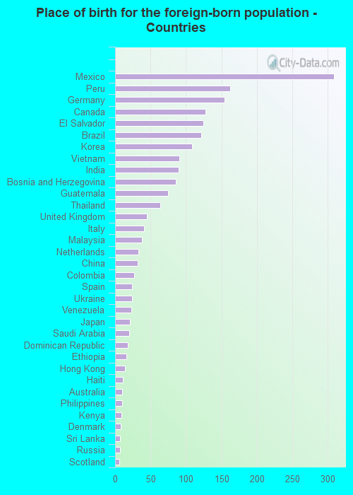 Place of birth for the foreign-born population - Countries