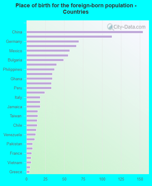 Place of birth for the foreign-born population - Countries