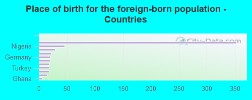 Place of birth for the foreign-born population - Countries