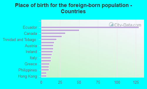 Place of birth for the foreign-born population - Countries