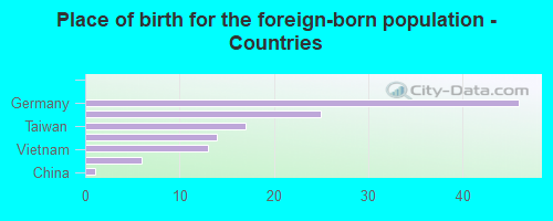 Place of birth for the foreign-born population - Countries