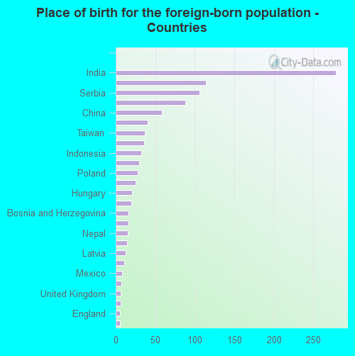 Place of birth for the foreign-born population - Countries