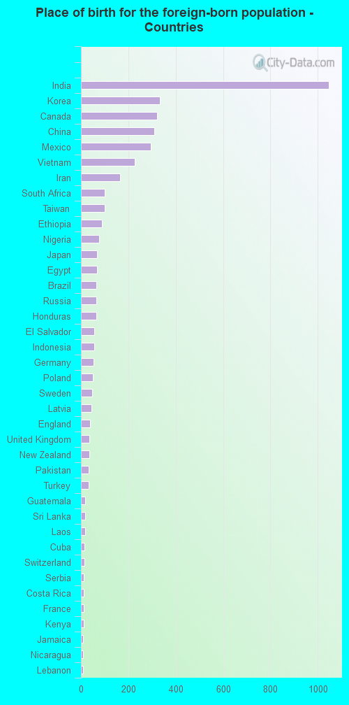 Place of birth for the foreign-born population - Countries