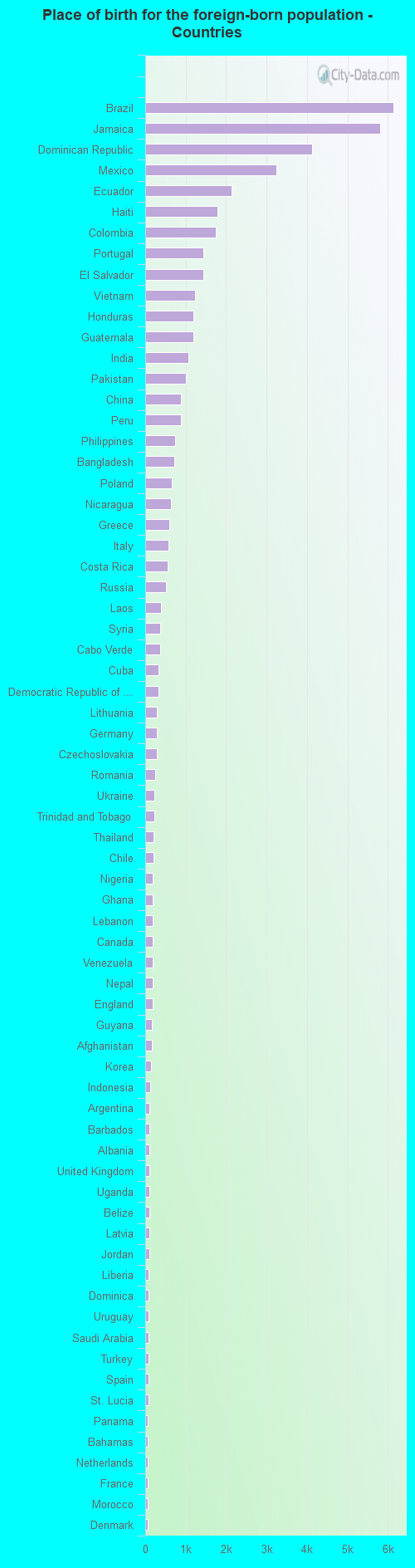 Place of birth for the foreign-born population - Countries