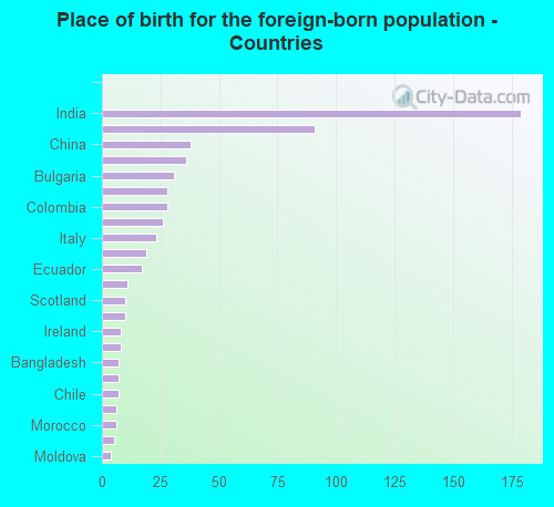 Place of birth for the foreign-born population - Countries