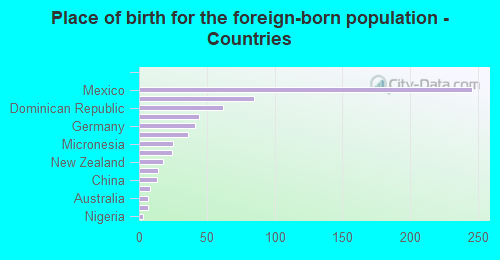 Place of birth for the foreign-born population - Countries