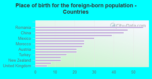 Place of birth for the foreign-born population - Countries