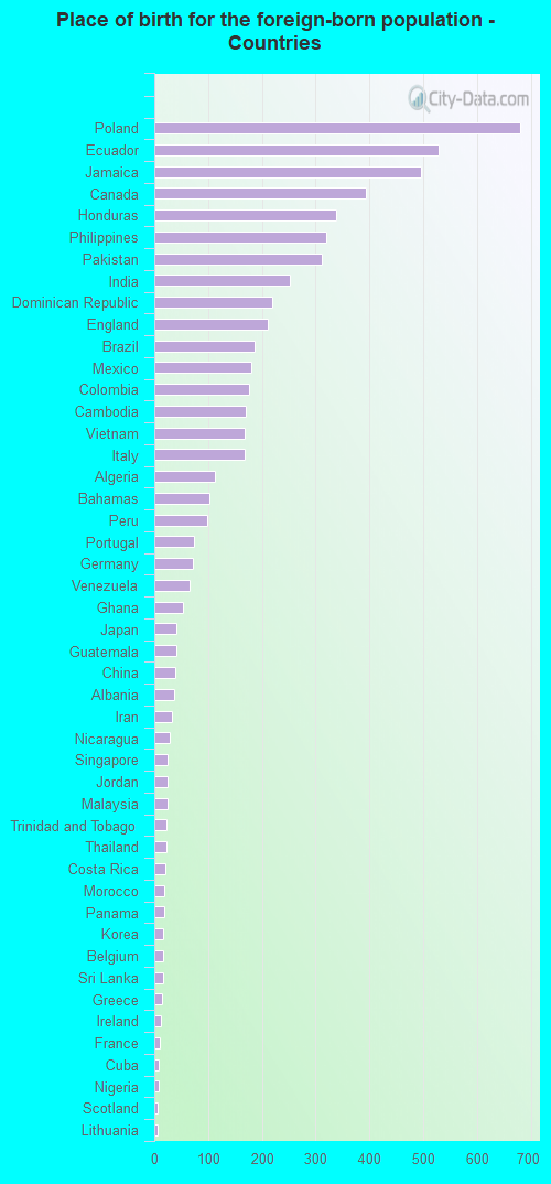 Place of birth for the foreign-born population - Countries