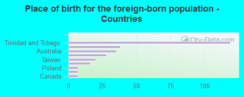 Place of birth for the foreign-born population - Countries