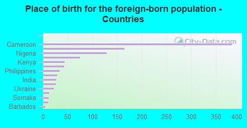 Place of birth for the foreign-born population - Countries