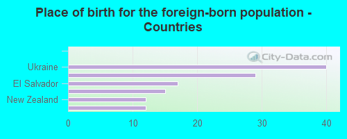 Place of birth for the foreign-born population - Countries