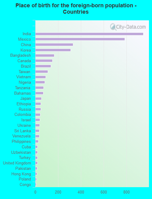 Place of birth for the foreign-born population - Countries