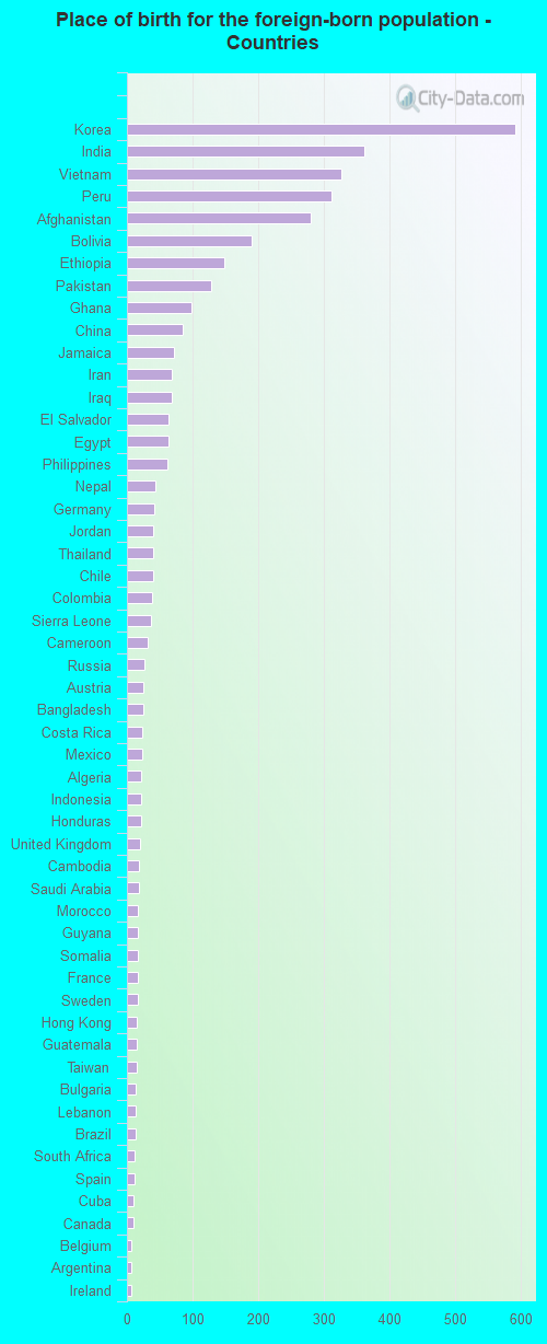 Place of birth for the foreign-born population - Countries