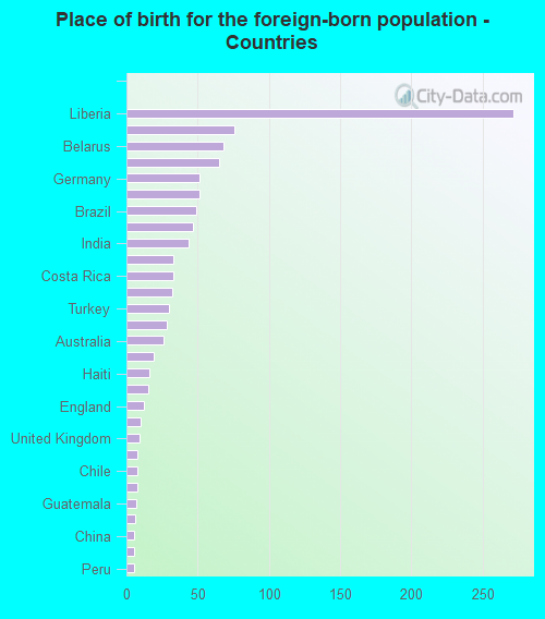 Place of birth for the foreign-born population - Countries