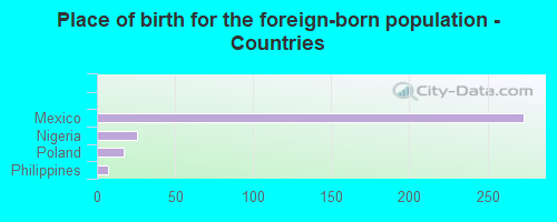 Place of birth for the foreign-born population - Countries