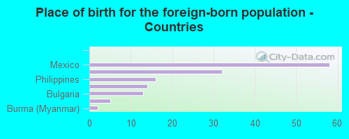 Place of birth for the foreign-born population - Countries