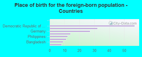 Place of birth for the foreign-born population - Countries