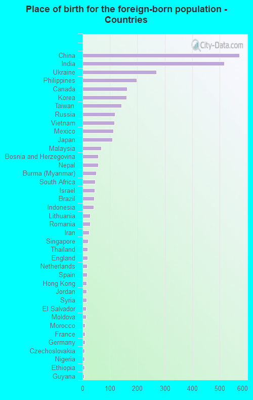 Place of birth for the foreign-born population - Countries