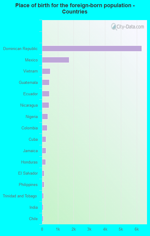 Place of birth for the foreign-born population - Countries