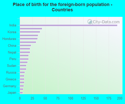 Place of birth for the foreign-born population - Countries