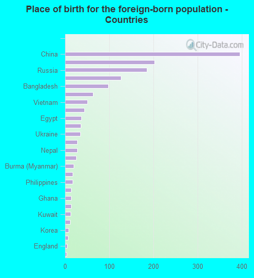 Place of birth for the foreign-born population - Countries